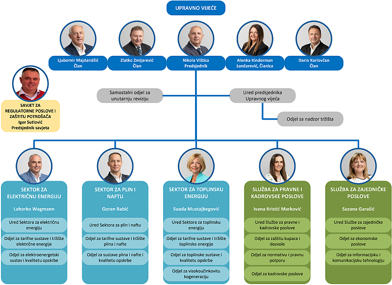 Organizacijska shema Here