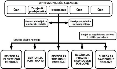 Organizacijska shema Here